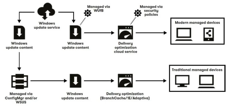 Alt om Windows 10 Update Delivery Optimization Feature!