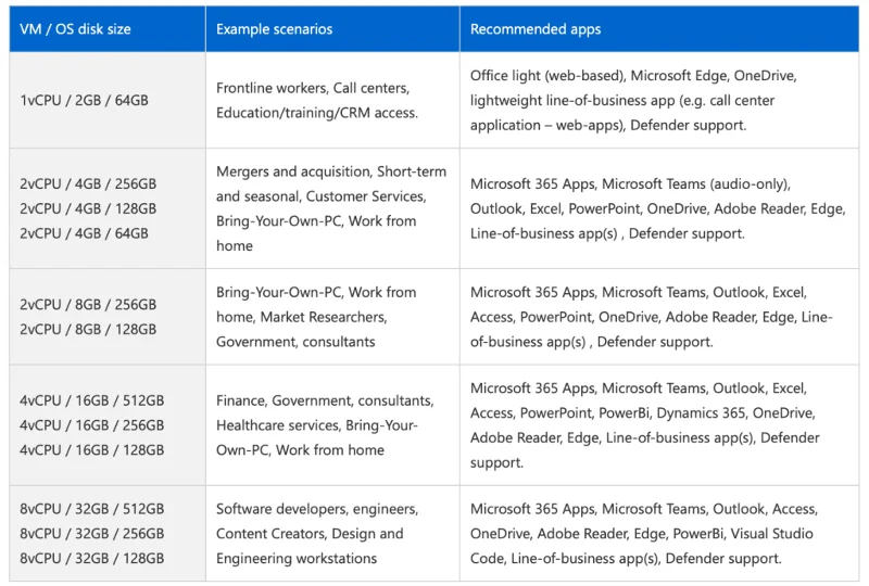 Vanliga frågor om Windows 365: Detaljer du inte visste om