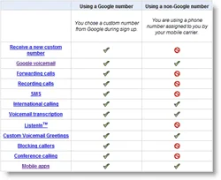 Jak povolit Google Voice pomocí svého existujícího čísla