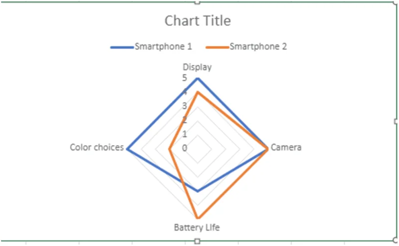 Sådan opretter du et radardiagram i Excel