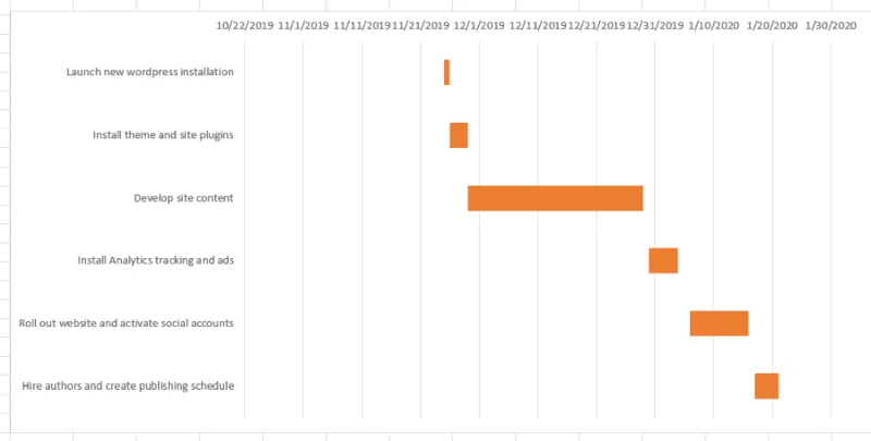 Sådan opretter du et Gantt-diagram i Excel