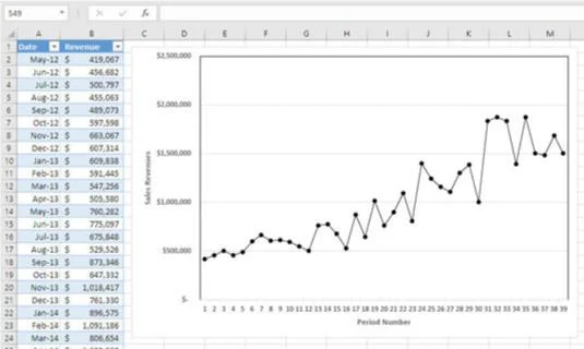 Основна линија у Екцел предвиђању продаје