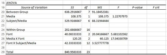 Pabeigta ANOVA tabula ar analīzes rezultātiem