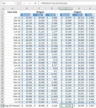 Подаци о приходима и трошковима у Екцел предвиђању продаје
