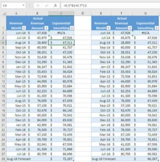 Bruke periodiske relasjoner i Excel-salgsprognoser