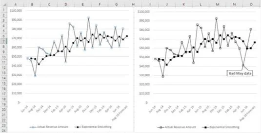 Brug af periodiske relationer i Excel Sales Forecasting
