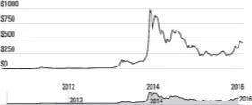 Bitcoin kui investeerimisvahend
