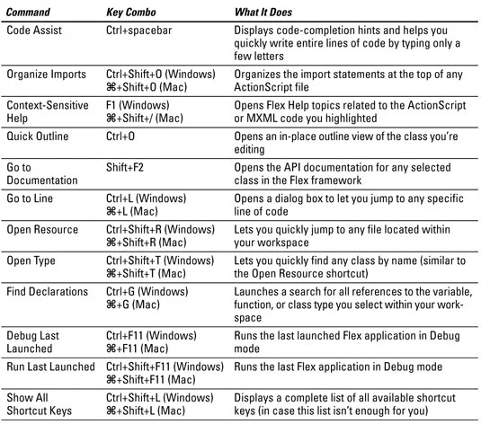 Adobe Flex 3.0 LuckyTemplates Cheat Sheet