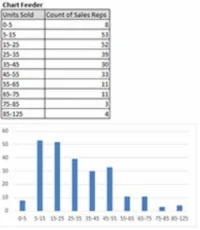 Izmantojiet histogrammas, lai izsekotu biežumu Excel informācijas paneļos