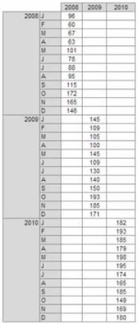 Како направити упоредна поређења времена у Екцел извештајима