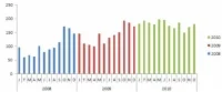 Како направити упоредна поређења времена у Екцел извештајима