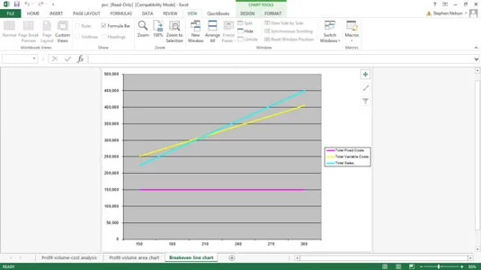 2 QuickBooks Profit-Volume-Cost diagramok és a kapcsolódó adatok
