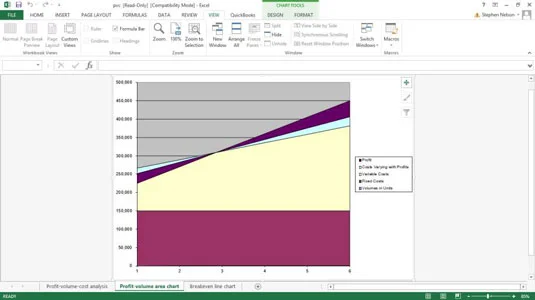 2 QuickBooks Profit-Volume-Cost diagramok és a kapcsolódó adatok