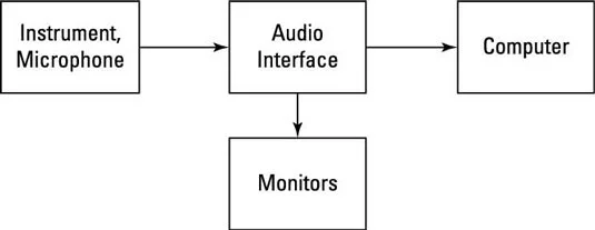 4 Common Logic Pro X-oppsett