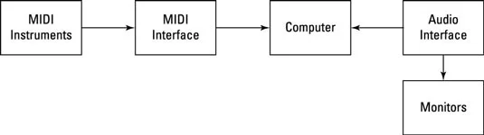 4 Common Logic Pro X-opsætninger