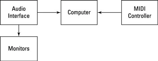 4 Common Logic Pro X-opsætninger