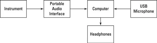 4 Common Logic Pro X-opsætninger