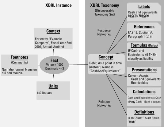 Az XBRL magas szintű összetevői és azok meghatározásai
