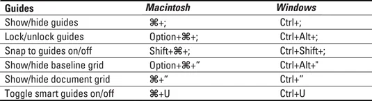 InDesign CS4 klaviatuuri otseteed juhikute ja ruudustiku jaoks