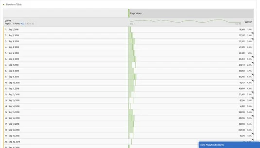 Измерване на показатели с Adobe Analytics