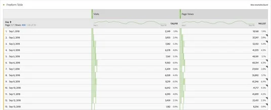 Измерване на показатели с Adobe Analytics