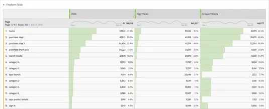 Измерване на показатели с Adobe Analytics