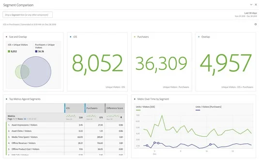 Bruke Data Science til å sammenligne segmenter i Adobe Analytics