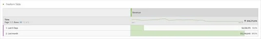 Arbeide med egendefinerte dimensjoner i Adobe Analytics