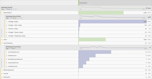 Slik bruker du Adobe Analytics til å analysere suksessen til markedsføringskanalene dine