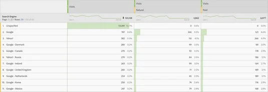 Adobe Analytics og søkemotordata