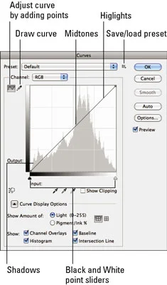 Hvordan bruke kurvejustering for vanskelige å korrigere bilder i Photoshop CS6
