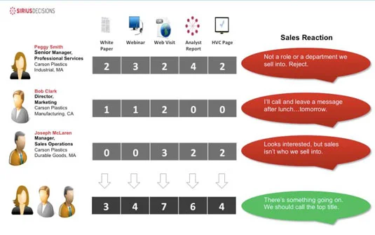 Grunnleggende om Marketing Automation Score-konsepter