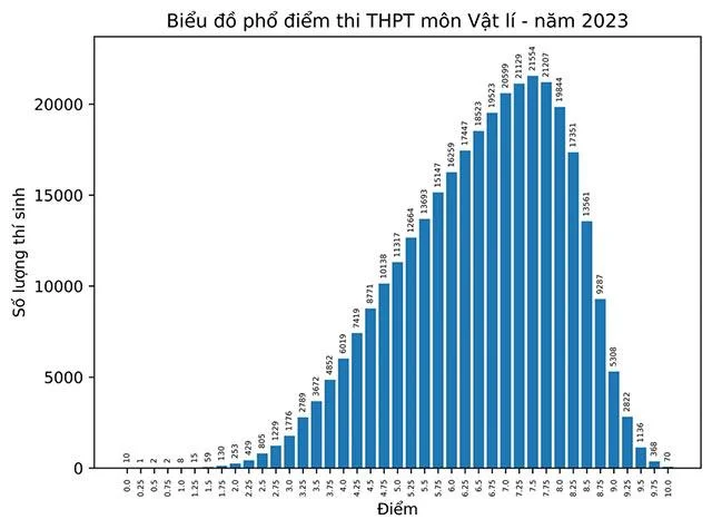 Razpon rezultatov državnega srednješolskega izpita 2023 (9 predmetov)