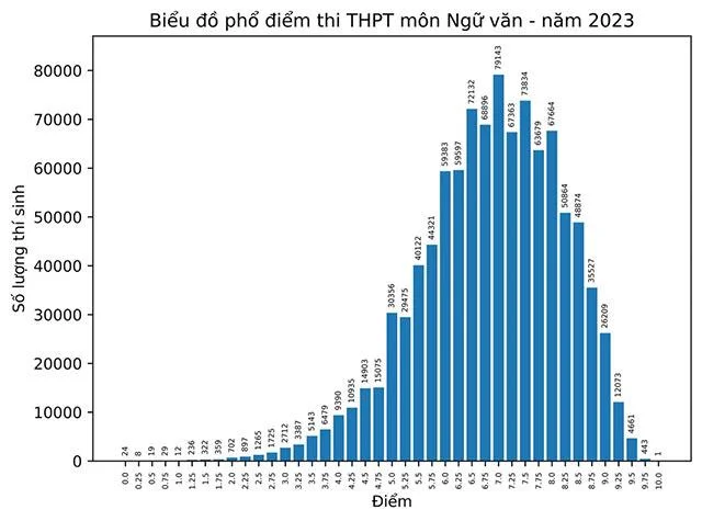Razpon rezultatov državnega srednješolskega izpita 2023 (9 predmetov)