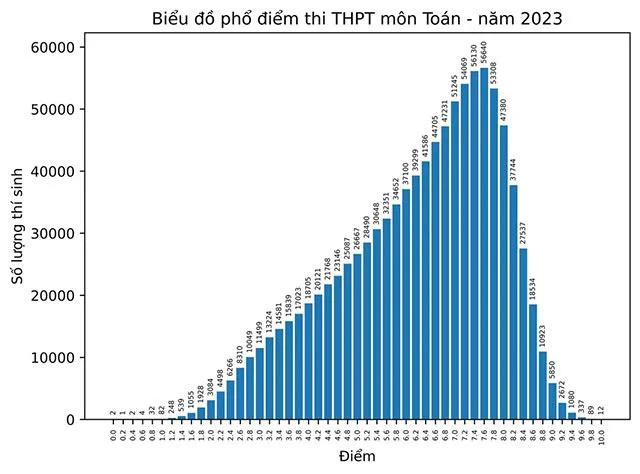 Razpon rezultatov državnega srednješolskega izpita 2023 (9 predmetov)