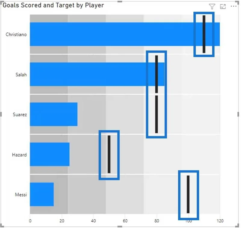 Bullet Charts: speciális egyéni látványelemek a LuckyTemplates számára