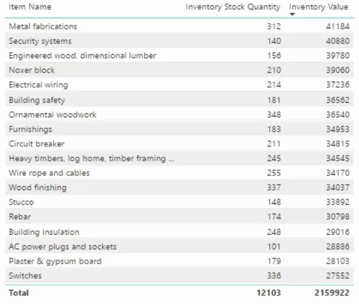 Inventory Dashboard Basic DAXin käyttäminen LuckyTemplatesissa