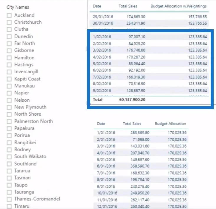 Administrere sesongvariasjoner i budsjettanalysen din – Avanserte LuckyTemplates