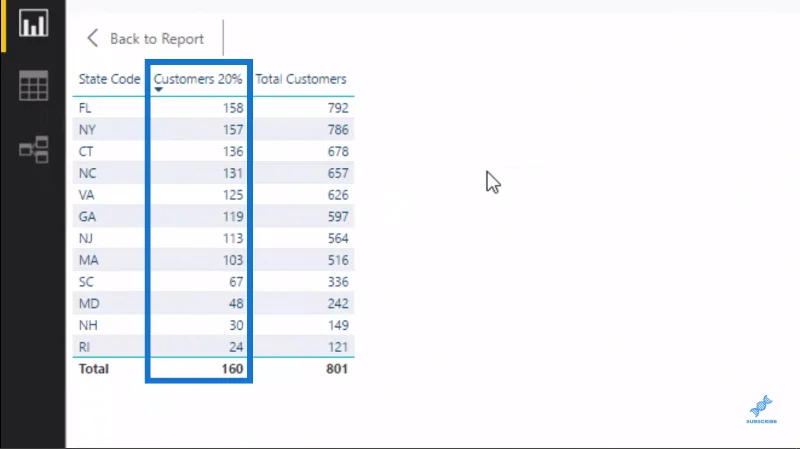 Implementering av Pareto (80/20)-prinsippet i LuckyTemplates-analysen
