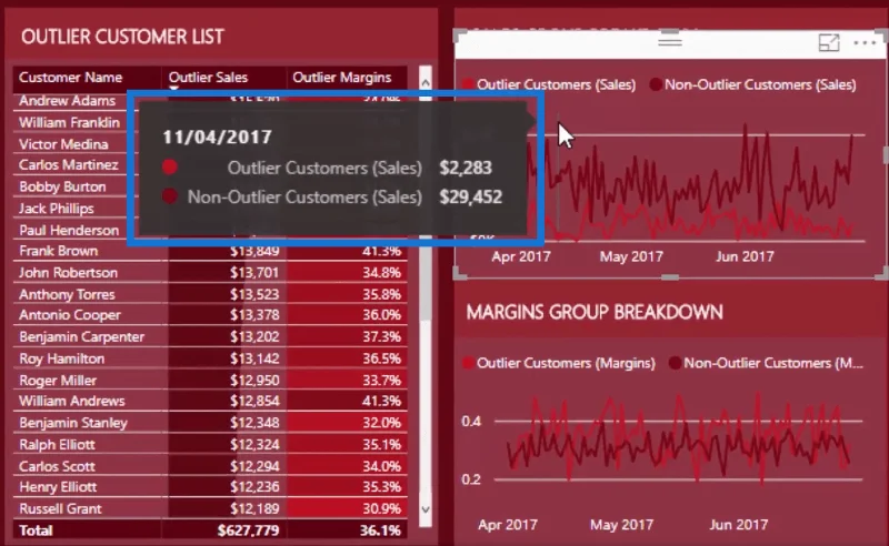 Tunnista ja esittele datapoikkeamat LuckyTemplatesissa DAX:n avulla