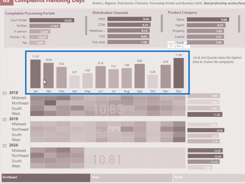 Dashboard i LuckyTemplates: Beste designpraksis