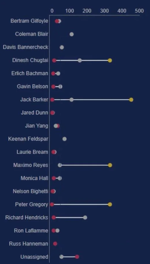 Dumbbell Chart – En præstationssporingsvisualisering