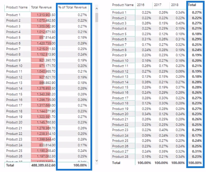Dynaamisen prosenttiosuuden laskeminen kokonaismuutoksesta LuckyTemplates Time Intelligencen avulla