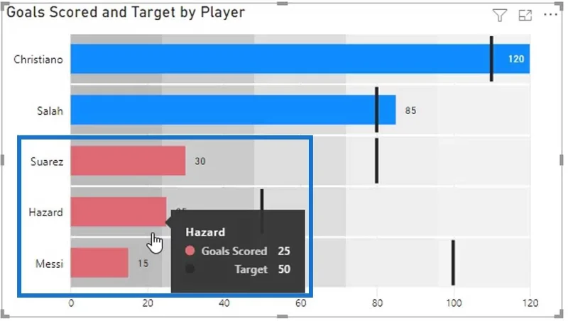 Bullet Charts: speciális egyéni látványelemek a LuckyTemplates számára