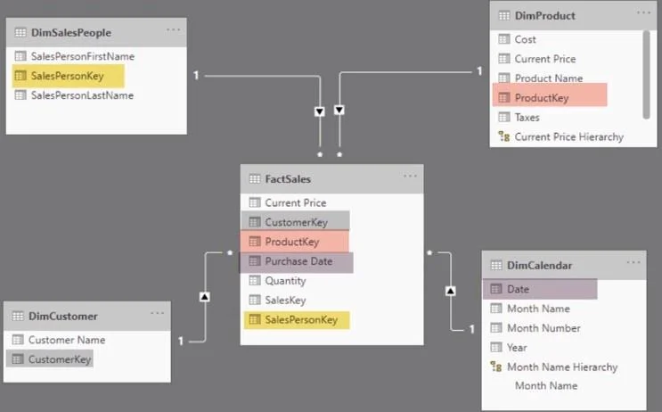 VertiPaq Analyzer -opetusohjelma: Suhteet ja viittauksen eheys