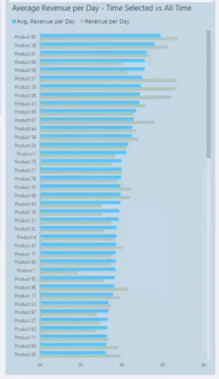 Rapporter for detaljsalgsresultater i LuckyTemplates