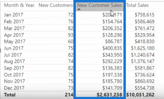 Break out uusien asiakkaiden myynti – Advanced LuckyTemplates Insights