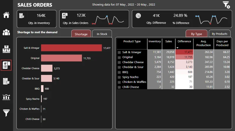 Uutta LuckyTemplates Showcasessa – Myynti- ja tuotantoanalyysi