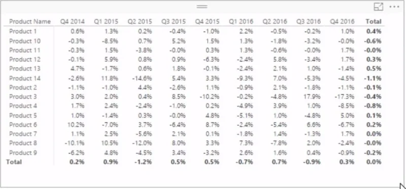 LuckyTemplates-trendanalyse: utvides eller trekkes marginene sammen?