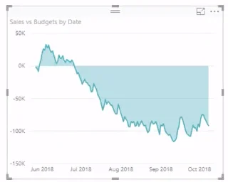 Myynti vs budjetit Insights – laajennettu budjetin jakokaava